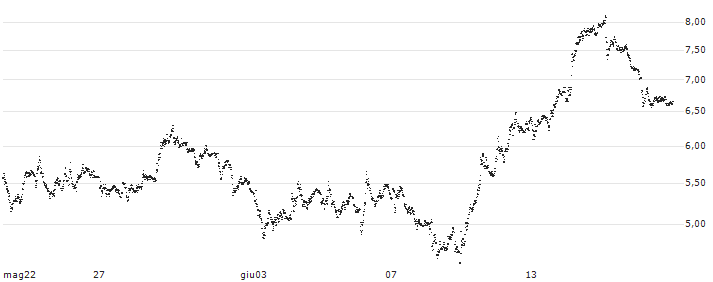 SPRINTER-PUT-WARRANT - LEONARDO(F45892) : Grafico di Prezzo (5 giorni)