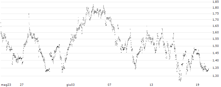 TURBO BULL OPEN END - IBERDROLA(UD44BA) : Grafico di Prezzo (5 giorni)