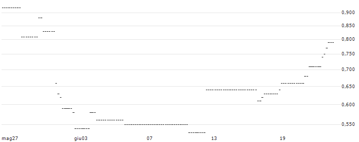 UNICREDIT BANK/CALL/INTUIT/1175/0.1/17.12.25 : Grafico di Prezzo (5 giorni)