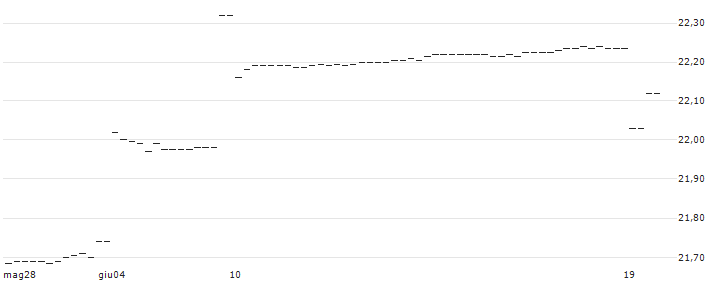 UBS ETF  MSCI Switzerland 20/35 UCITS ETF (hedged to GBP) A-dis - GBP(S2HGBD) : Grafico di Prezzo (5 giorni)
