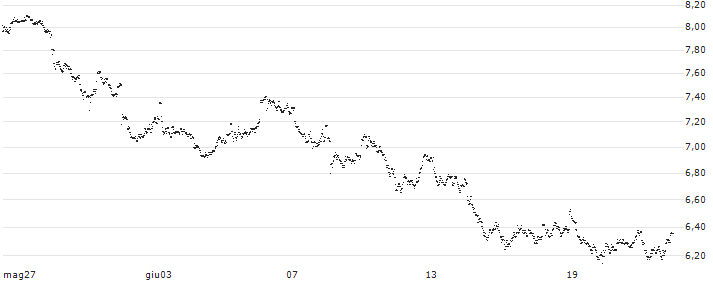 MINI FUTURE LONG - ALTEN(RU59B) : Grafico di Prezzo (5 giorni)