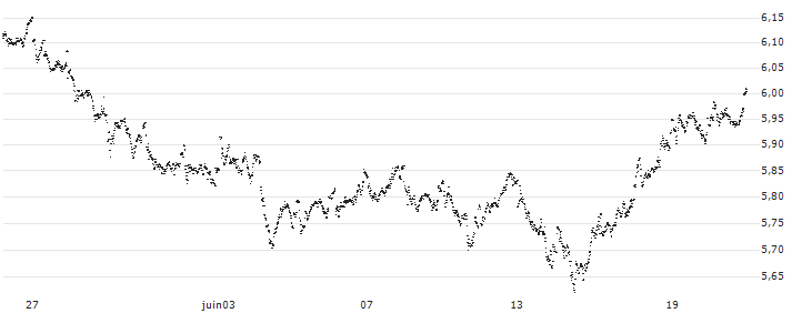 MINI FUTURE LONG - AEGON(X148N) : Grafico di Prezzo (5 giorni)