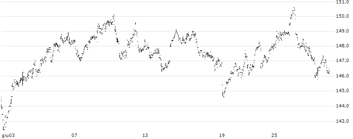 AstraZeneca PLC(ZEG) : Grafico di Prezzo (5 giorni)