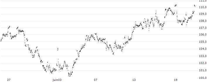MINI FUTURE LONG - WOLTERS KLUWER(32HOB) : Grafico di Prezzo (5 giorni)
