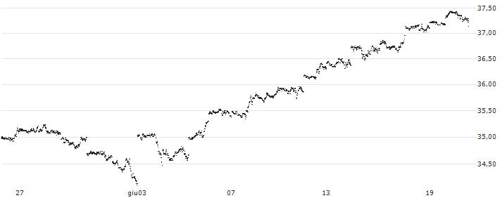 MINI FUTURE LONG - S&P 500(51QFB) : Grafico di Prezzo (5 giorni)