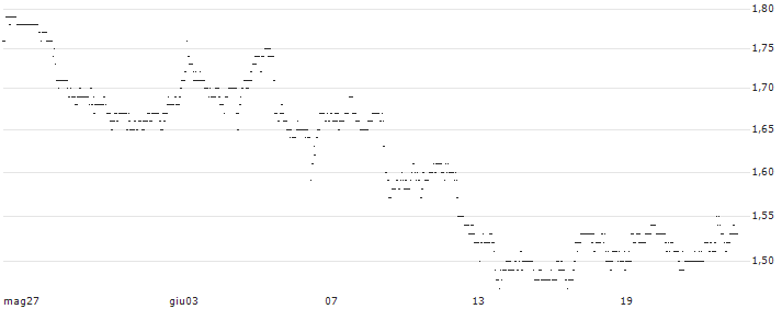 UNLIMITED TURBO LONG - KRAFT HEINZ : Grafico di Prezzo (5 giorni)