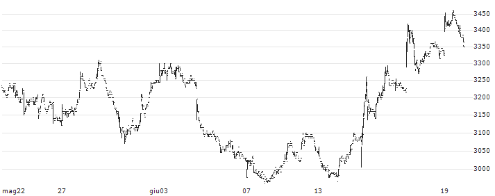 Chugai Ro Co., Ltd.(1964) : Grafico di Prezzo (5 giorni)