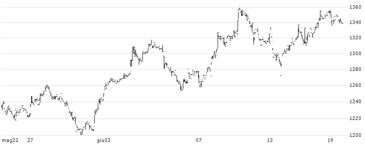 Echo Trading Co., Ltd.(7427) : Grafico di Prezzo (5 giorni)