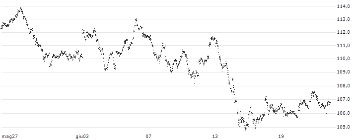 MINI FUTURE LONG - DAX(P621B) : Grafico di Prezzo (5 giorni)