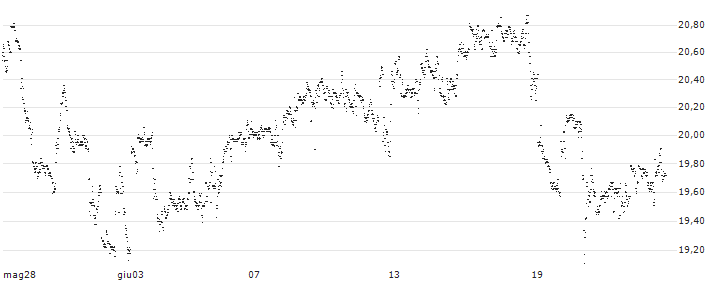 UNLIMITED TURBO BULL - FORTINET(15S0Z) : Grafico di Prezzo (5 giorni)