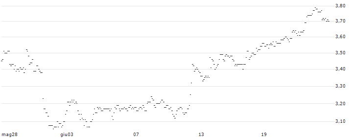 TURBO UNLIMITED LONG- OPTIONSSCHEIN OHNE STOPP-LOSS-LEVEL - INTUIT : Grafico di Prezzo (5 giorni)
