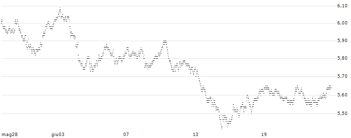 UNLIMITED TURBO BULL - TOTALENERGIES(3151Z) : Grafico di Prezzo (5 giorni)