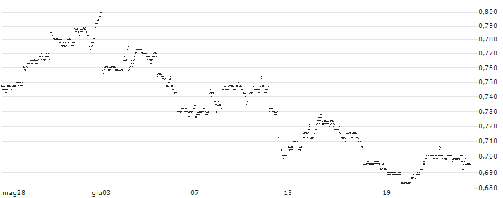 CONSTANT LEVERAGE SHORT - S&P 500(36I0B) : Grafico di Prezzo (5 giorni)