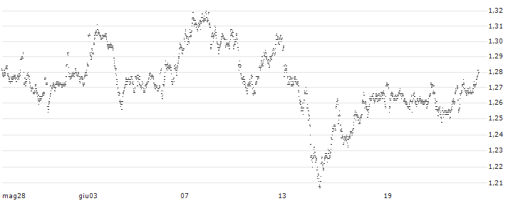 MINI FUTURE LONG - ABN AMROGDS(3V52B) : Grafico di Prezzo (5 giorni)