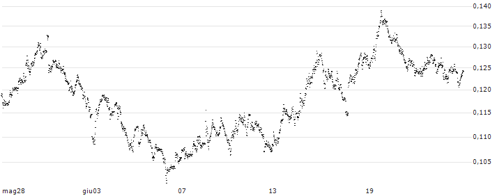 LEVERAGE SHORT - L`OREAL(9P88S) : Grafico di Prezzo (5 giorni)