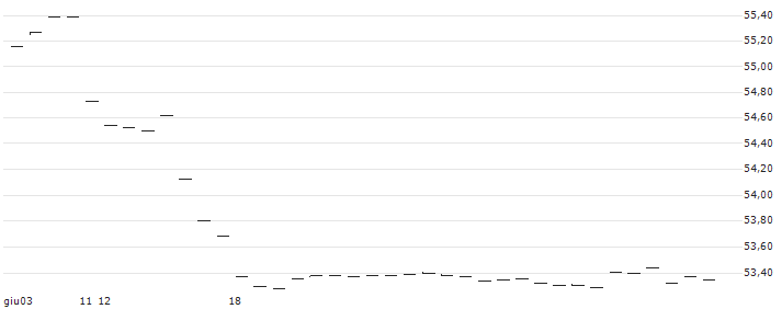 UBS ETF  MSCI Japan UCITS ETF A-dis - JPY(UC65) : Grafico di Prezzo (5 giorni)