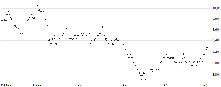 MINI LONG - TOTALENERGIES(32HOC) : Grafico di Prezzo (5 giorni)