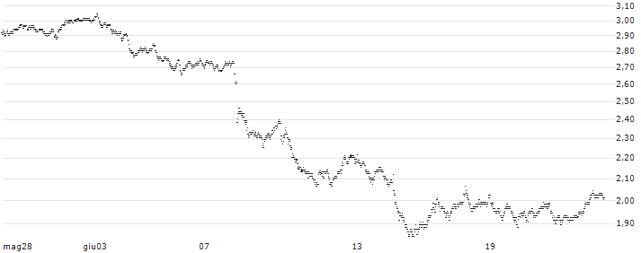 UNLIMITED TURBO BULL - SOCIÉTÉ GÉNÉRALE(97J4S) : Grafico di Prezzo (5 giorni)