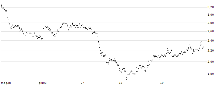 UNLIMITED TURBO BULL - PEPSICO(55U8S) : Grafico di Prezzo (5 giorni)