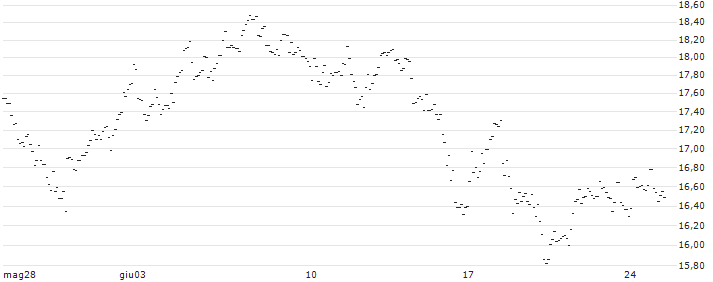 TURBO UNLIMITED LONG- OPTIONSSCHEIN OHNE STOPP-LOSS-LEVEL - L`OREAL : Grafico di Prezzo (5 giorni)