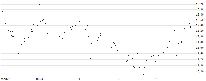 TURBO UNLIMITED LONG- OPTIONSSCHEIN OHNE STOPP-LOSS-LEVEL - FTSE 100 : Grafico di Prezzo (5 giorni)
