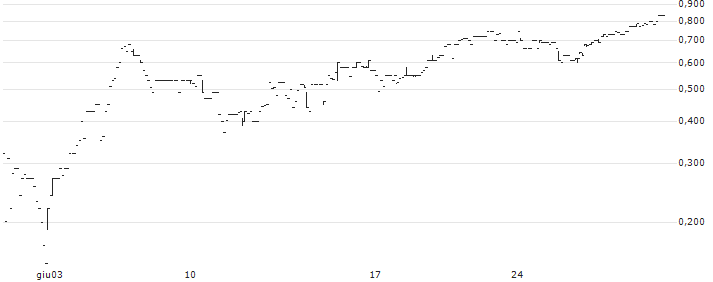 Spectral Capital Corporation(FCCN) : Grafico di Prezzo (5 giorni)
