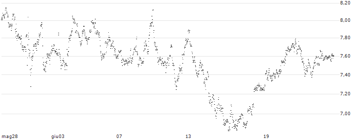 UNLIMITED TURBO LONG - D`IETEREN GROUP(AO8FB) : Grafico di Prezzo (5 giorni)