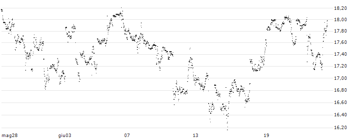 UNLIMITED TURBO LONG - GOLDMAN SACHS GROUP(OE4GB) : Grafico di Prezzo (5 giorni)
