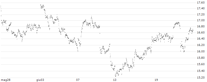 BEST UNLIMITED TURBO LONG CERTIFICATE - JPMORGAN CHASE(XS46S) : Grafico di Prezzo (5 giorni)
