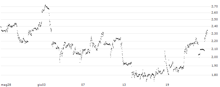 MINI FUTURE LONG - CHEVRON CORP(U6KHB) : Grafico di Prezzo (5 giorni)