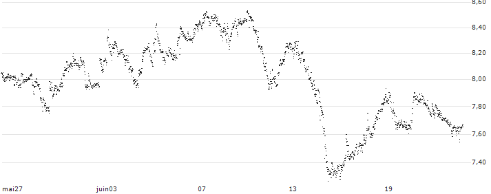 UNLIMITED TURBO BULL - FLATEXDEGIRO(BA85S) : Grafico di Prezzo (5 giorni)