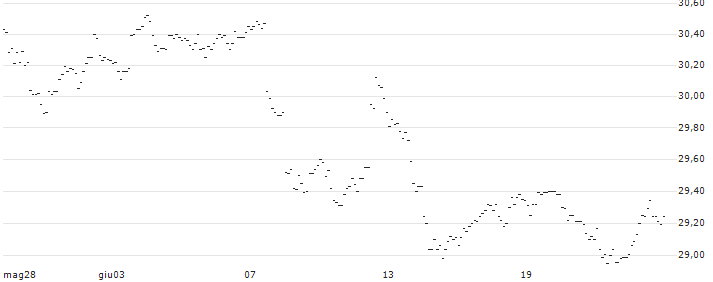 TURBO UNLIMITED LONG- OPTIONSSCHEIN OHNE STOPP-LOSS-LEVEL - EUR/USD : Grafico di Prezzo (5 giorni)
