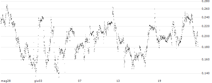 TURBO BULL OPEN END - INTEL CORP(UC5668) : Grafico di Prezzo (5 giorni)