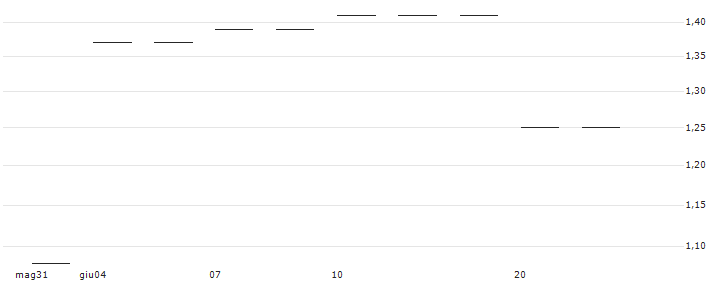 LONG MINI-FUTURE - TUI AG(ITULQZ) : Grafico di Prezzo (5 giorni)