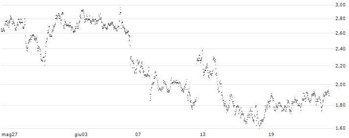 CONSTANT LEVERAGE LONG - OERSTED(MT3MB) : Grafico di Prezzo (5 giorni)