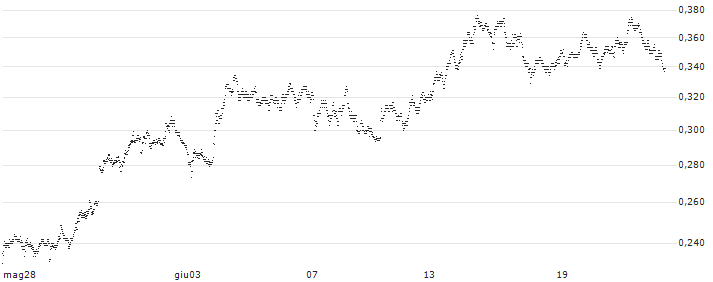 UNICREDIT BANK/PUT/TENARIS/18/0.1/18.09.24(UD0UK6) : Grafico di Prezzo (5 giorni)