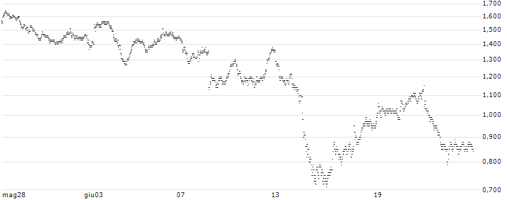 TURBO BULL OPEN END - COMPAGNIE DE SAINT-GOBAIN(4646T) : Grafico di Prezzo (5 giorni)