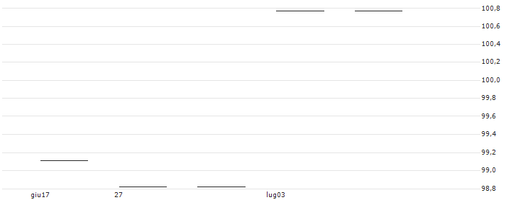 MULTI BARRIER REVERSE CONVERTIBLE - AXA S.A./ZURICH INSURANCE/ALLIANZ/ASSICURAZIONI GENERALI(ZGILTQ) : Grafico di Prezzo (5 giorni)