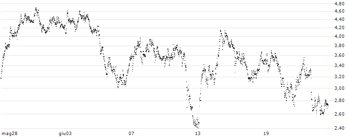 TURBO BEAR OPEN END - FERRARI N.V.(UD37Q1) : Grafico di Prezzo (5 giorni)