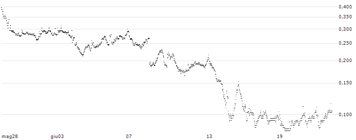 BANK VONTOBEL/CALL/AXA S.A./38/0.5/20.12.24(TH18V) : Grafico di Prezzo (5 giorni)