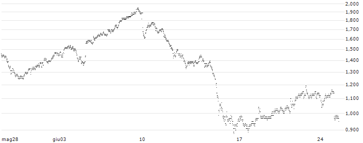 UNICREDIT BANK/CALL/THALES/175/0.1/19.03.25(F780T) : Grafico di Prezzo (5 giorni)