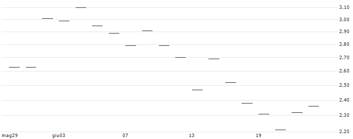 BANK VONTOBEL/PUT/CLOUDFLARE A/100/0.1/20.12.24 : Grafico di Prezzo (5 giorni)