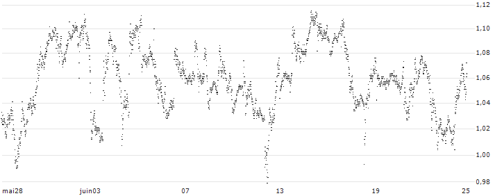 TURBO BEAR OPEN END - INTEL(UD4G7A) : Grafico di Prezzo (5 giorni)