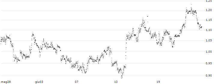 UNICREDIT BANK/PUT/DIASORIN/100/0.1/19.03.25(UD4NY2) : Grafico di Prezzo (5 giorni)