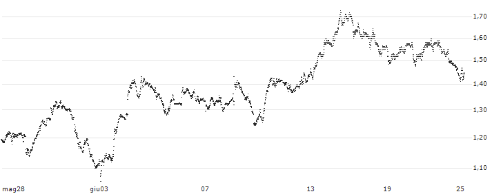 TURBO BEAR OPEN END - TOTALENERGIES(UD4NPT) : Grafico di Prezzo (5 giorni)