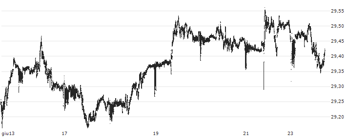 British Pound / Czech Koruna (GBP/CZK) : Grafico di Prezzo (5 giorni)