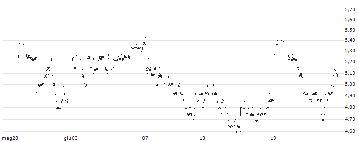 MINI FUTURE LONG - HANG SENG(C370N) : Grafico di Prezzo (5 giorni)