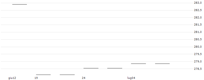 AMUNDI RUSSELL 2000 UCITS ETF (C) - EUR(RS2K) : Grafico di Prezzo (5 giorni)