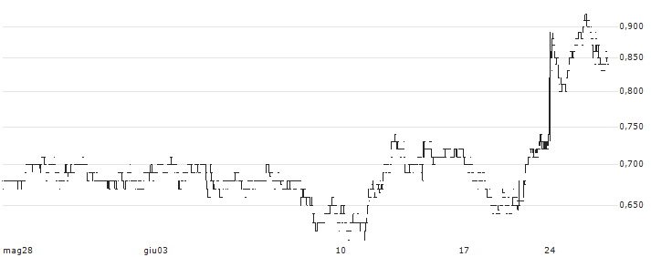 Power Nickel Inc.(PNPN) : Grafico di Prezzo (5 giorni)