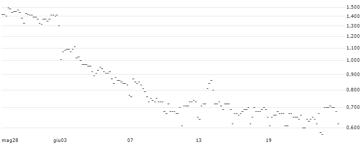 ENDLOS-TURBO CALL - BORUSSIA DORTMUND (BVB) : Grafico di Prezzo (5 giorni)